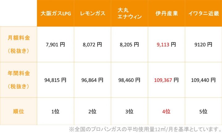 比較 ガス自由化でお得にガス代を節約するには おすすめのガス会社はある コツマガ