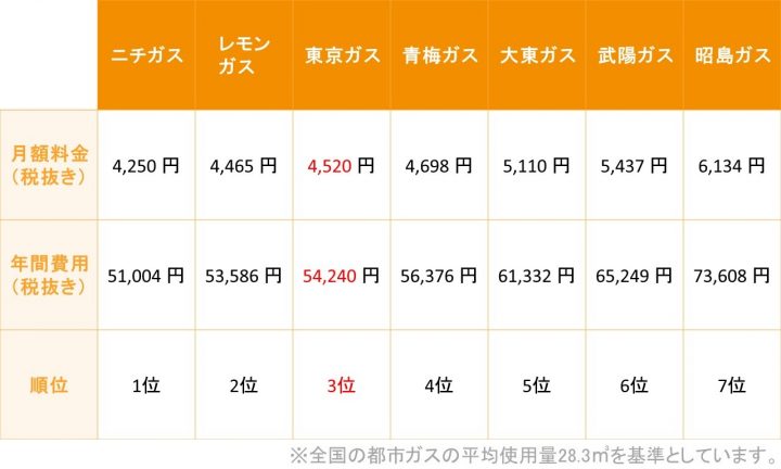 比較 ガス自由化でお得にガス代を節約するには おすすめのガス会社はある コツマガ