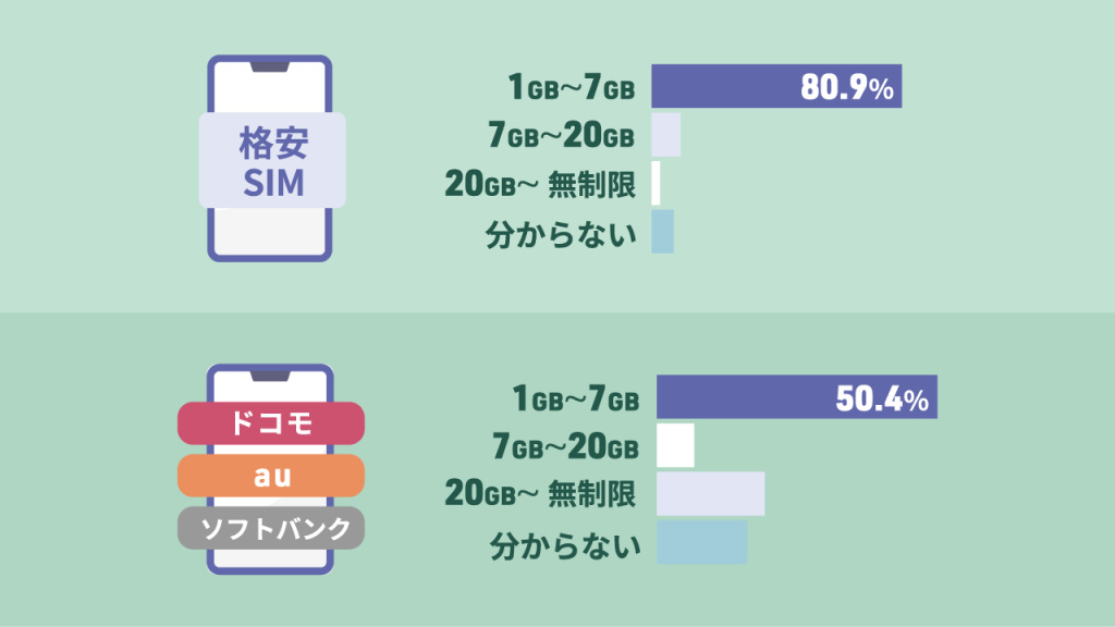 格安SIMの平均月額料金は約4000円。大手の半分！