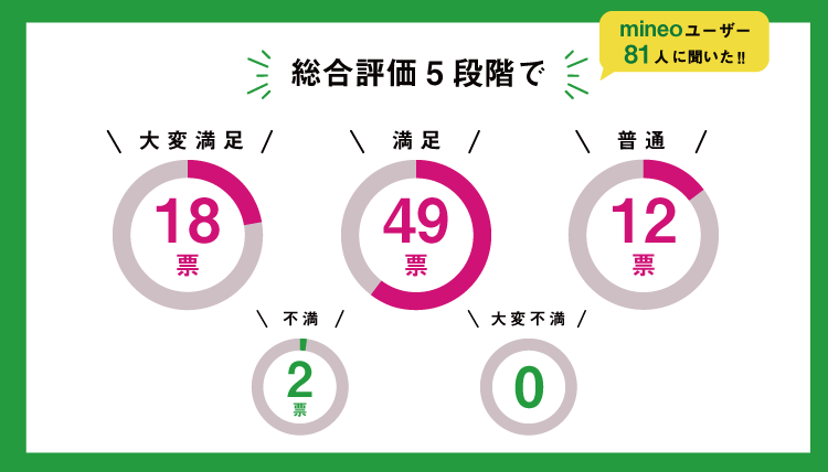 Mineo マイネオ ってどう 81人の利用者に口コミや評判を聞いてみたよ コツマガ