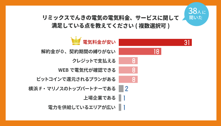 リミックスでんきの口コミと評判は悪くなかった件 色々調べたけどけっこういいかも コツマガ