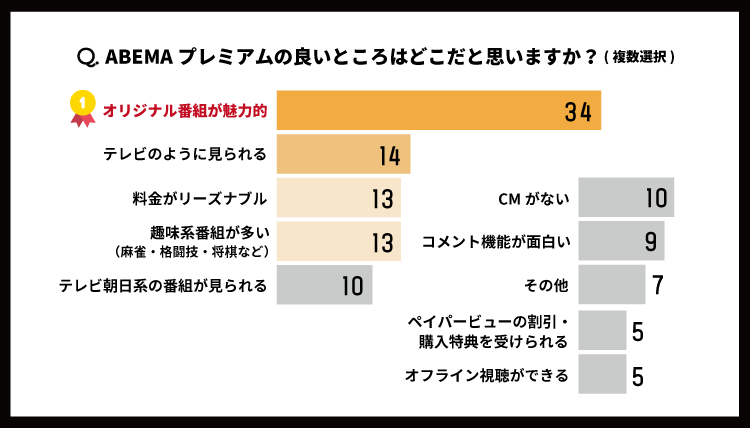 Abemaプレミアムの利用者42人にアンケートを実施 リアルな口コミを集めたよ コツマガ