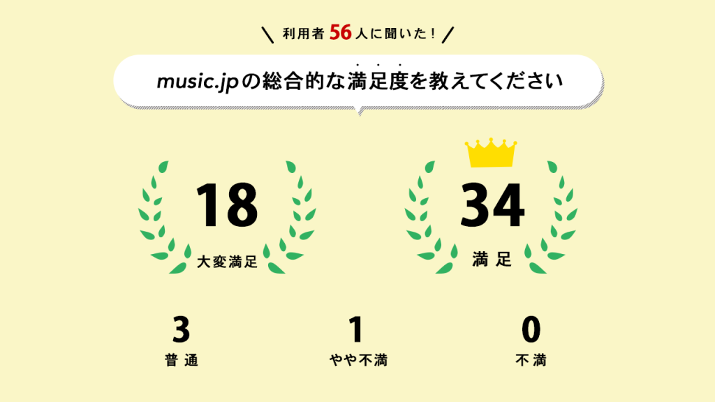 music.jpの満足度