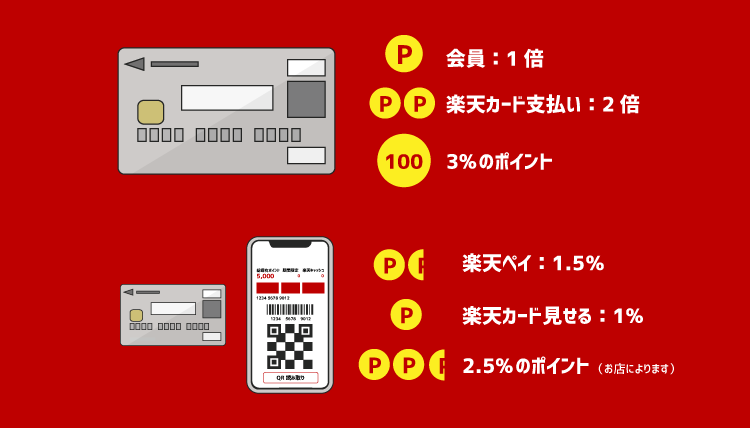 ポイントから考えるオススメな人