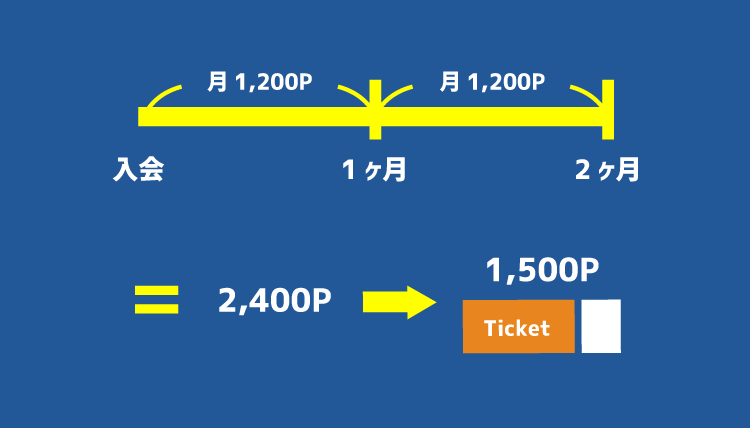 映画チケットに必要なU-NEXTポイント数