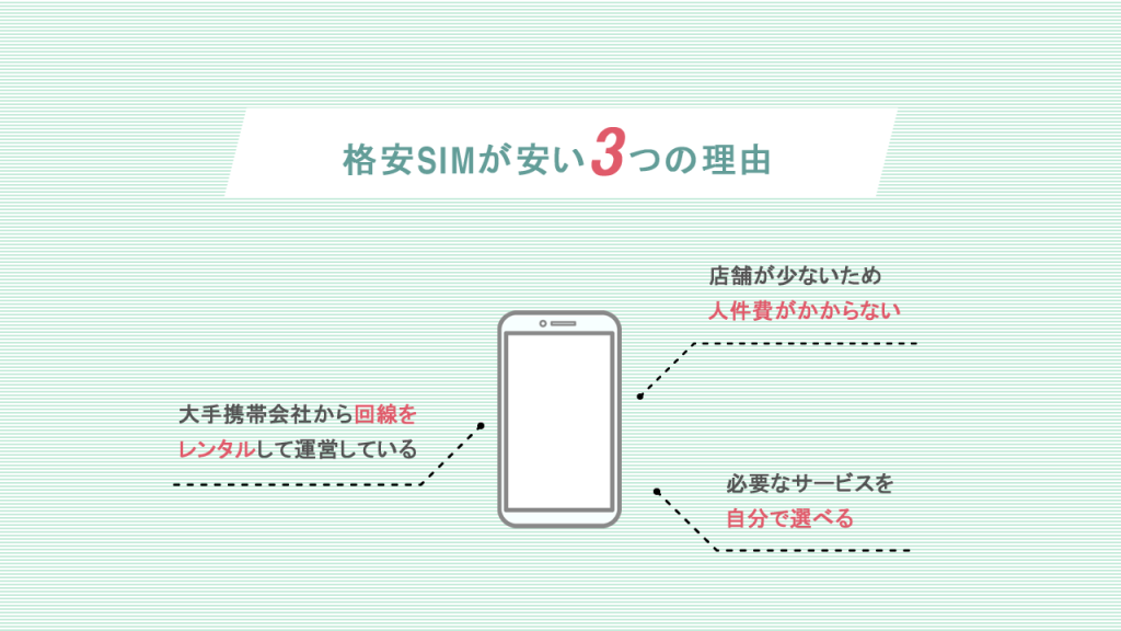格安SIMが安い3つの理由
