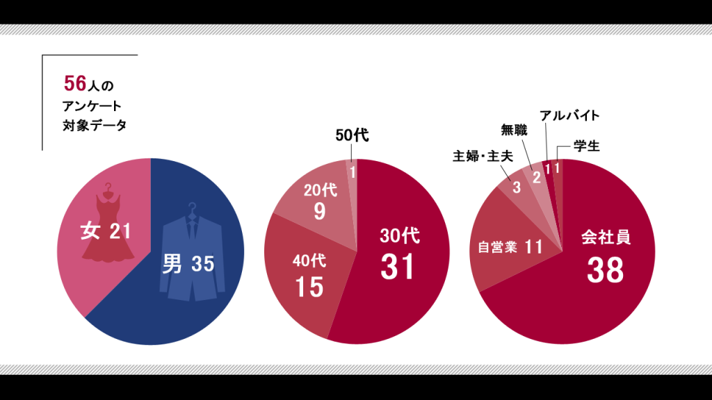 カインドオル利用者属性の図