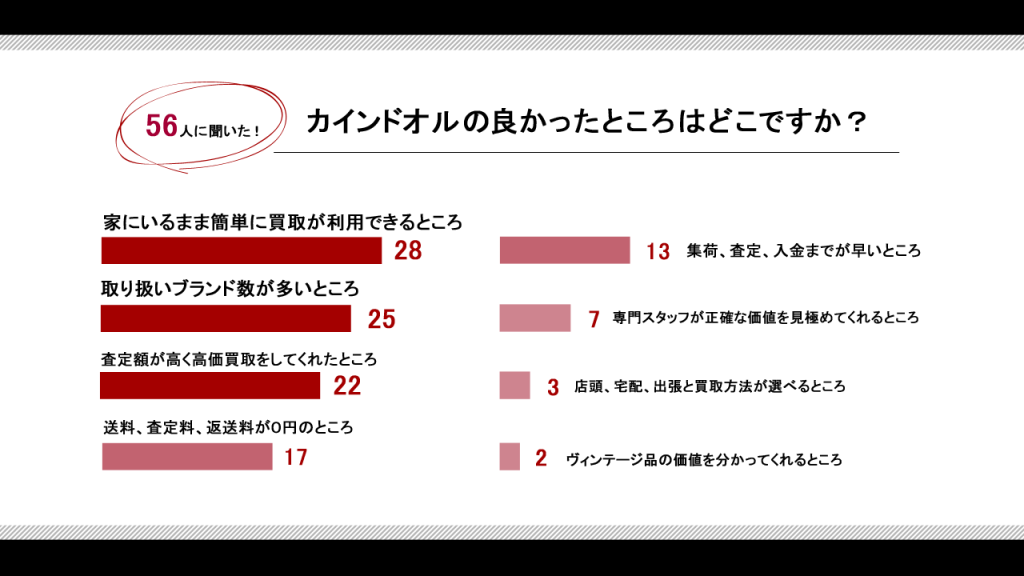 カインドオルのよかったところはどこですかの回答の図