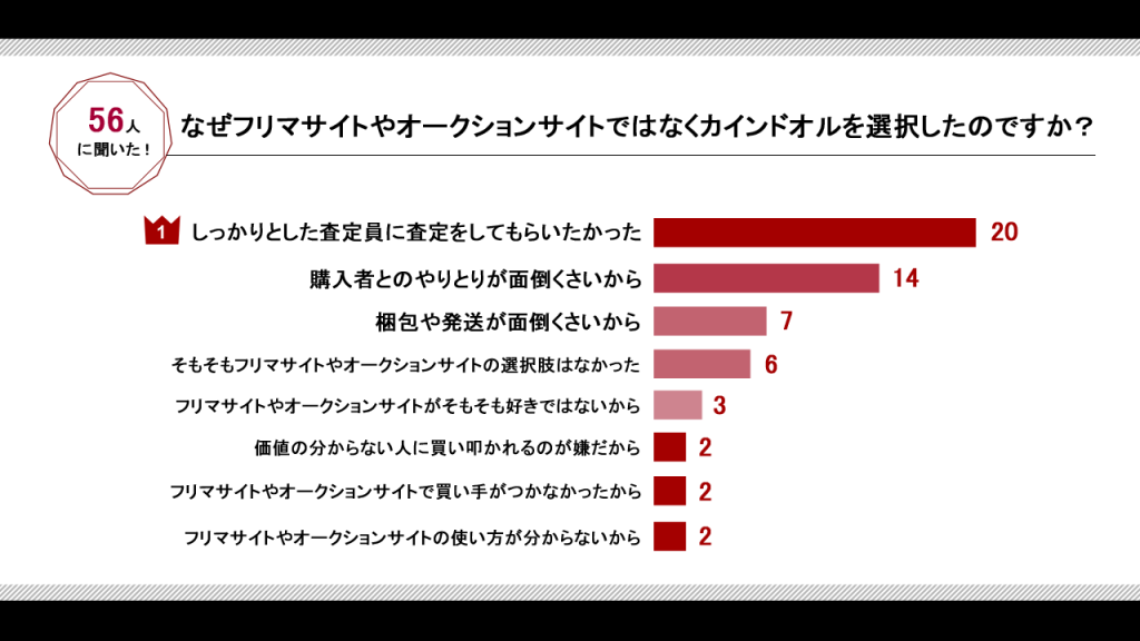 フリマサイトではなくカインドオルを使ったのはなぜかの図
