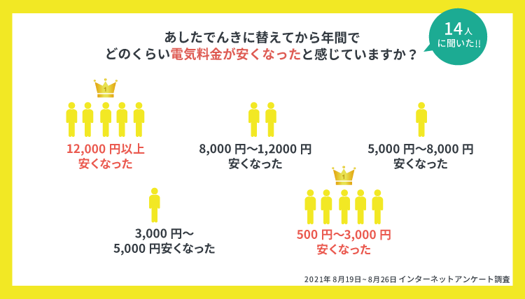あしたでんきに変えてどのくらい電気料金が安くなったかの図