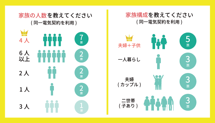 あしたでんき利用者の家族構成についての図