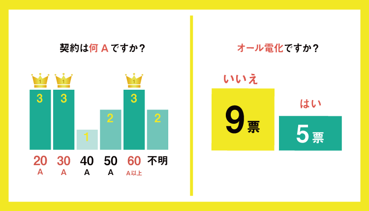あしたでんきの契約Aとオール電化の有無の図