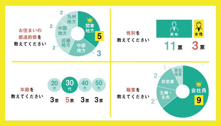 あしたでんき利用者の年齢や性別などの図