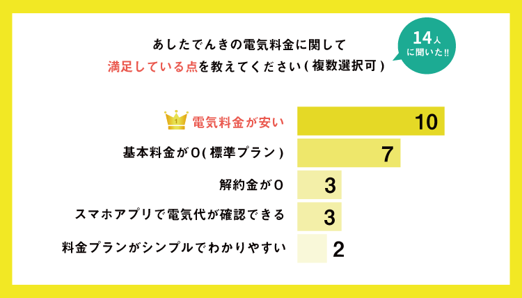 あしたでんきに満足している点の図