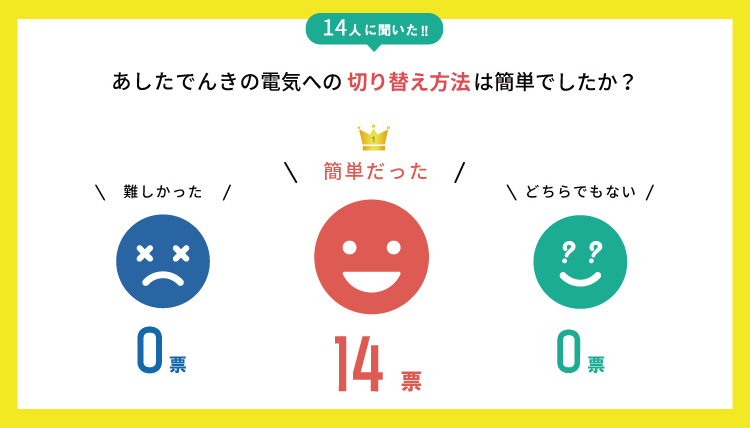 あしたでんきへの切り替え方法についてのアンケートの図