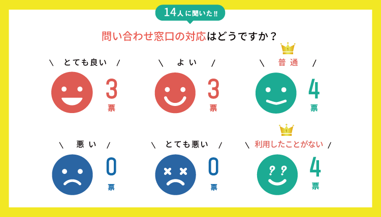 あしたでんきの問い合わせ窓口の対応についての図