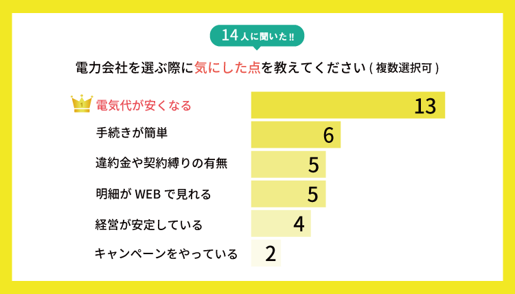電力会社を選ぶ時の気にした点の図