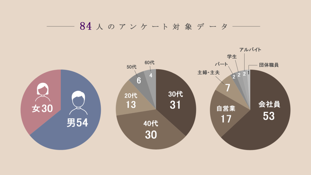 アンケート回答者の属性の図