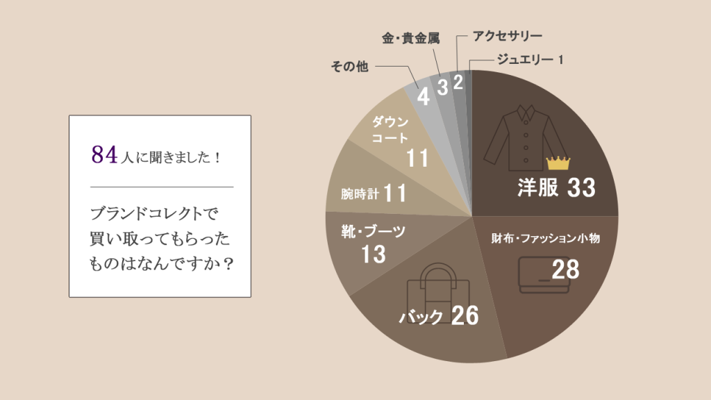 ブランドコレクトで買い取ってもらった商品のグラフ