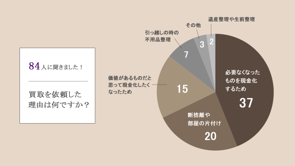 ブランドコレクトに依頼した理由の図