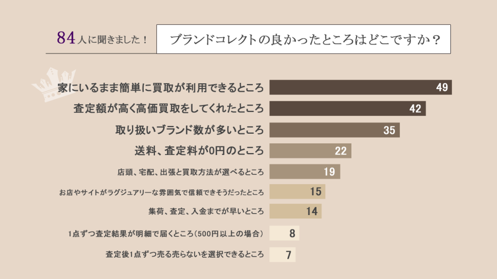 ブランドコレクトを利用してよかったところのアンケート図