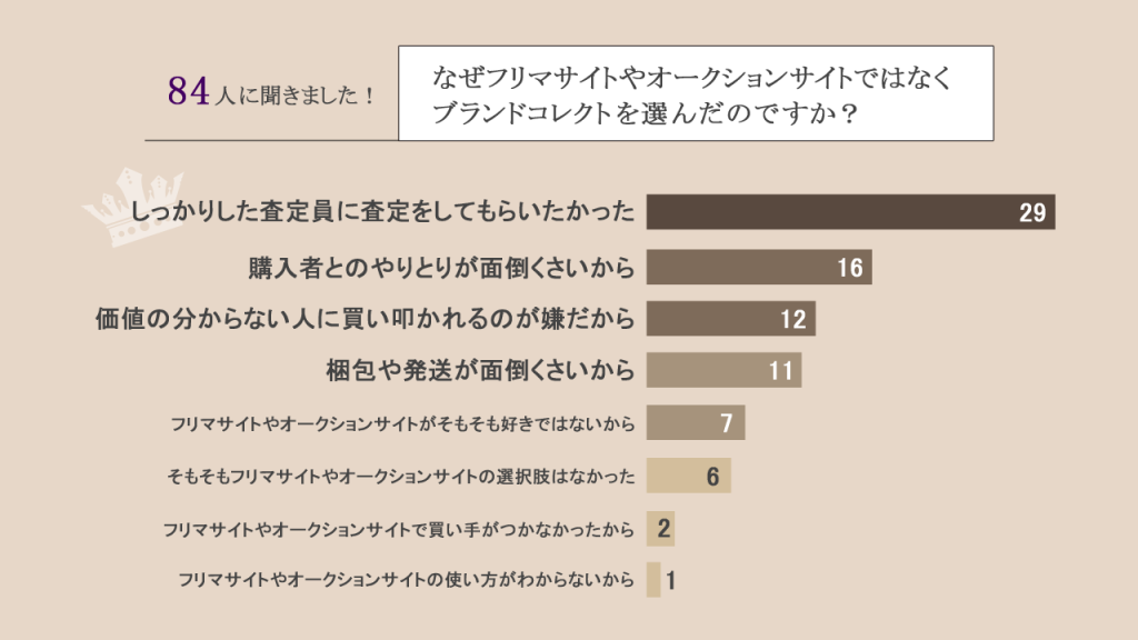 なぜフリマサイトではなくブランドコレクトを選んだのかの図