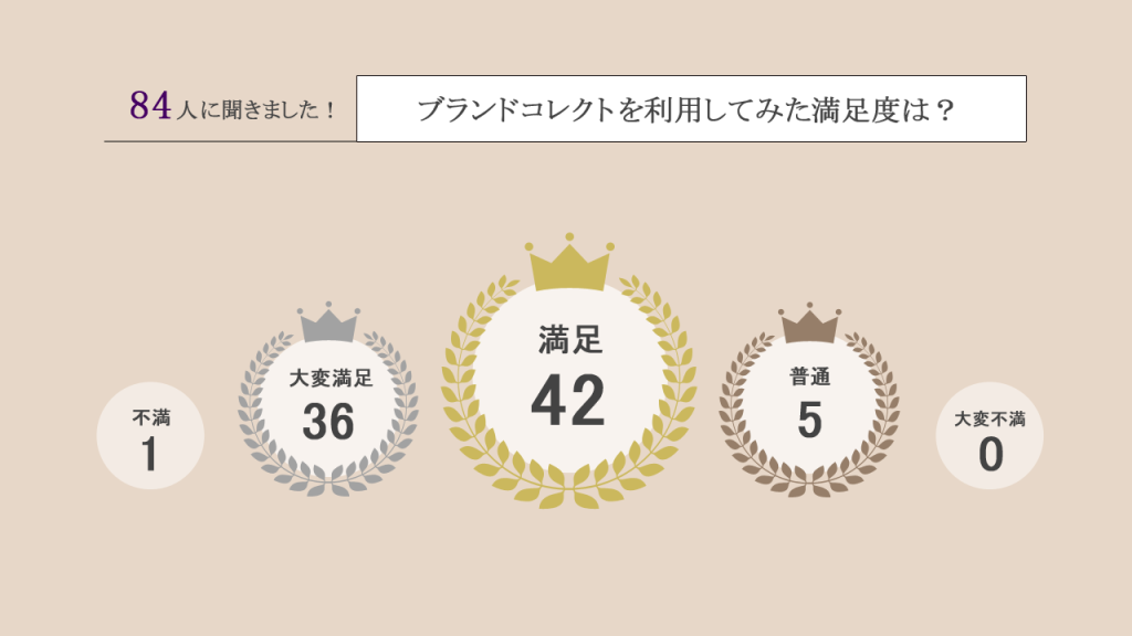 ブランドコレクトを利用しての満足度の図