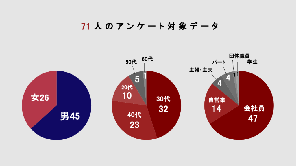 アンケート回答者の属性の画像