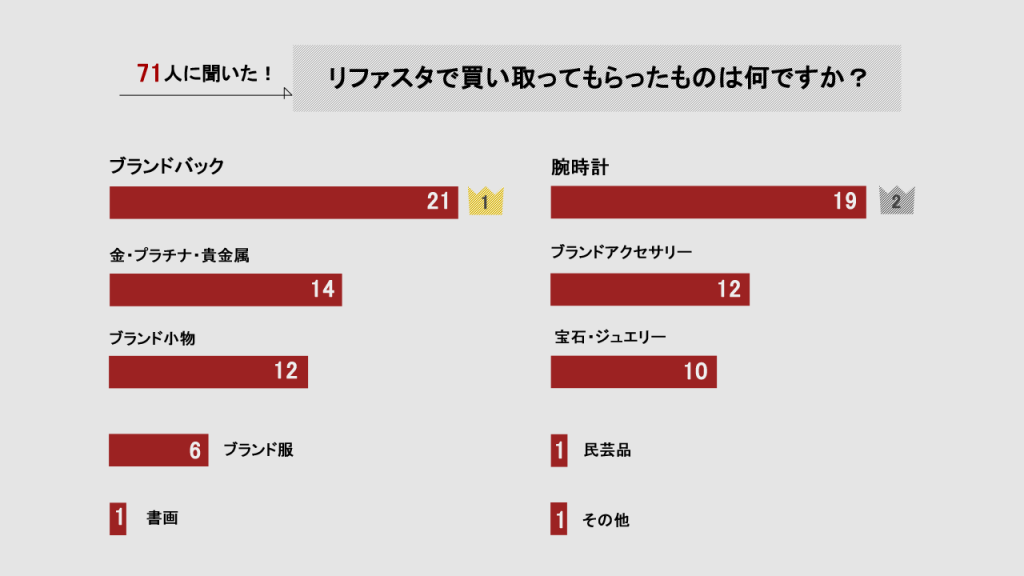 リファスタの買い取ってもらったものの画像