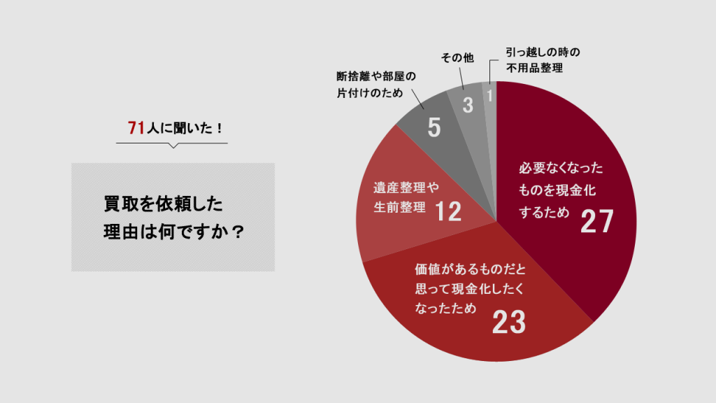 リファスタで買い取ってもらった理由の画像