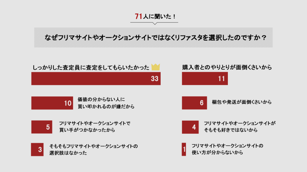 なぜオークションサイトではなくリファスタを使ったのかの画像