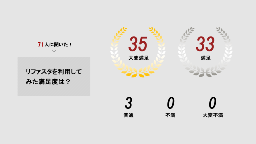 リファスタの満足度の画像