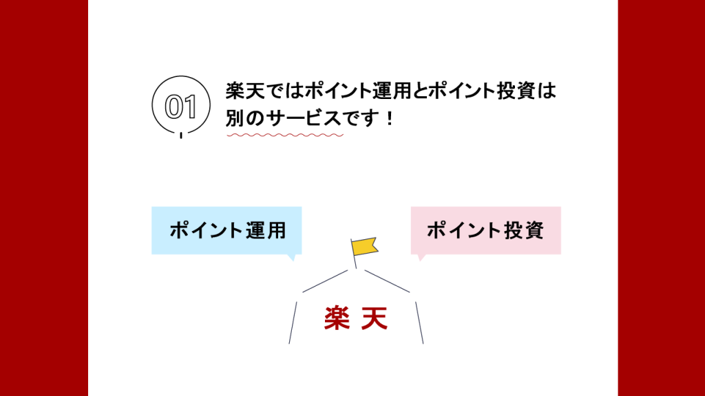 楽天ポイント運用と楽天ポイント投資の図