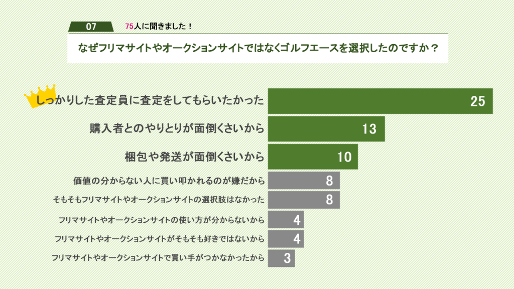 なぜフリマサイトではなくゴルフエース?