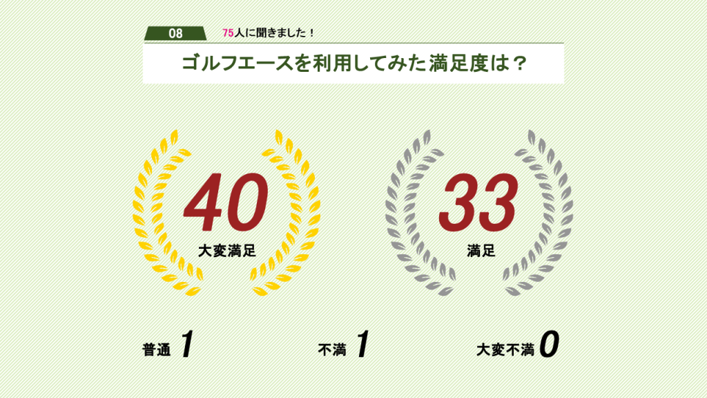 ゴルフエースの満足度