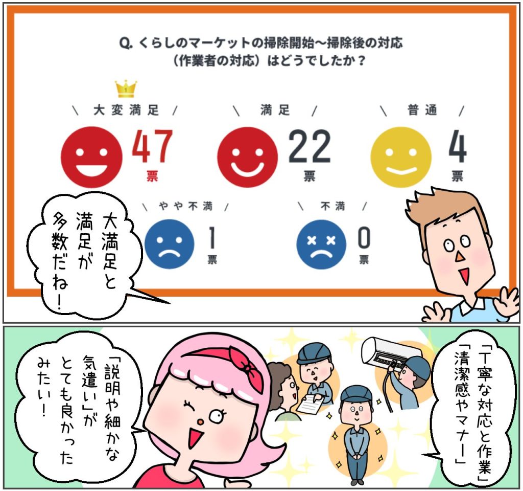 くらしのマーケット作業員の対応