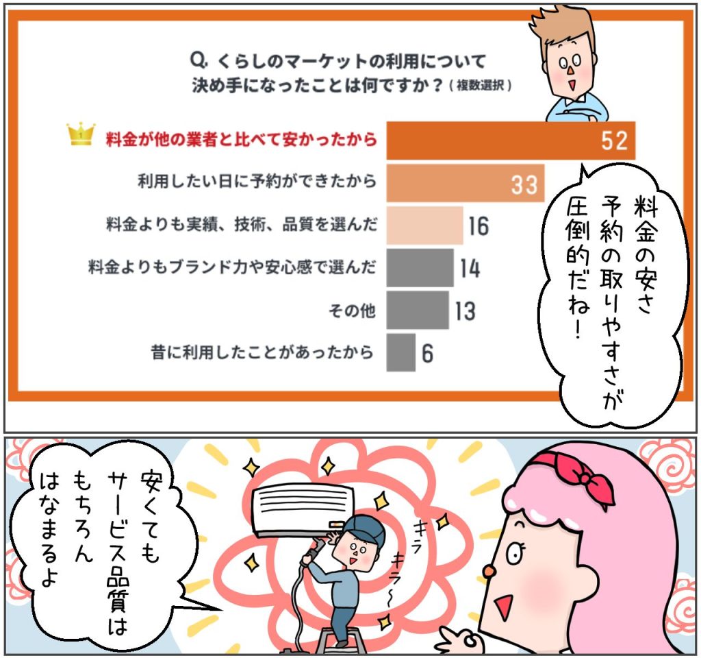 くらしのマーケットの決め手