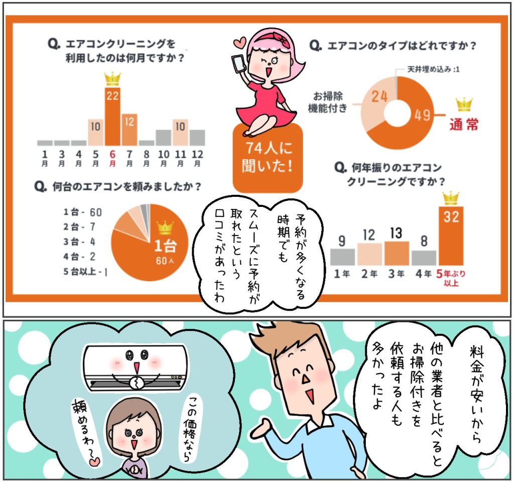 エアコンクリーニングの状況