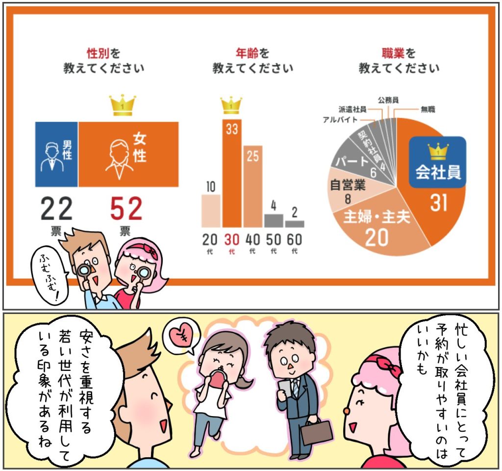 くらしのマーケット利用者属性