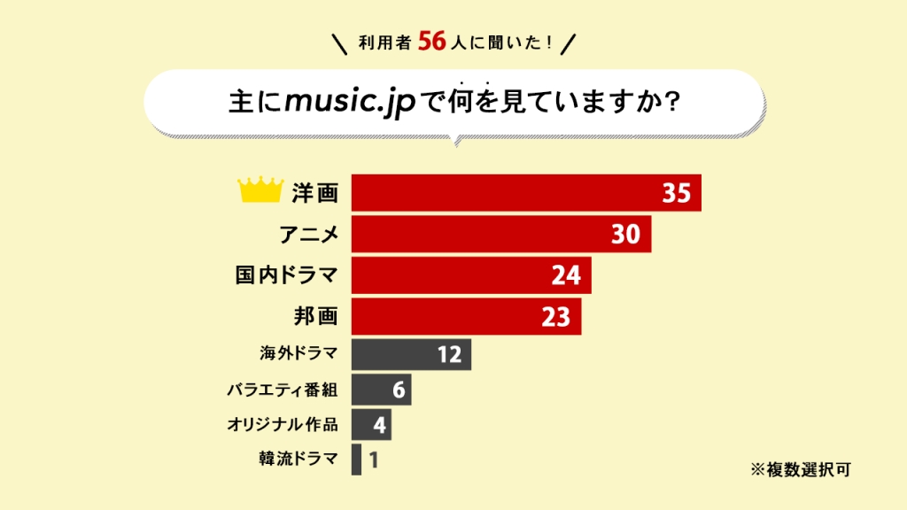 主にmusic.jpで何を見ていますか