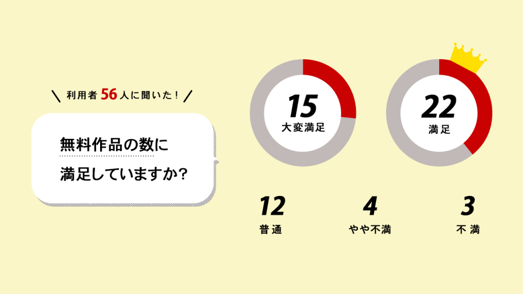 music.jp無料作品の数の満足度