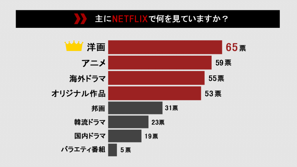 Netflixで何を観ていますか？