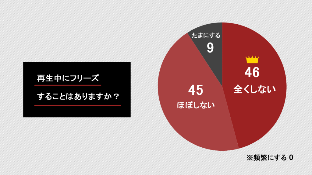 Netflix再生中にフリーズしますか？