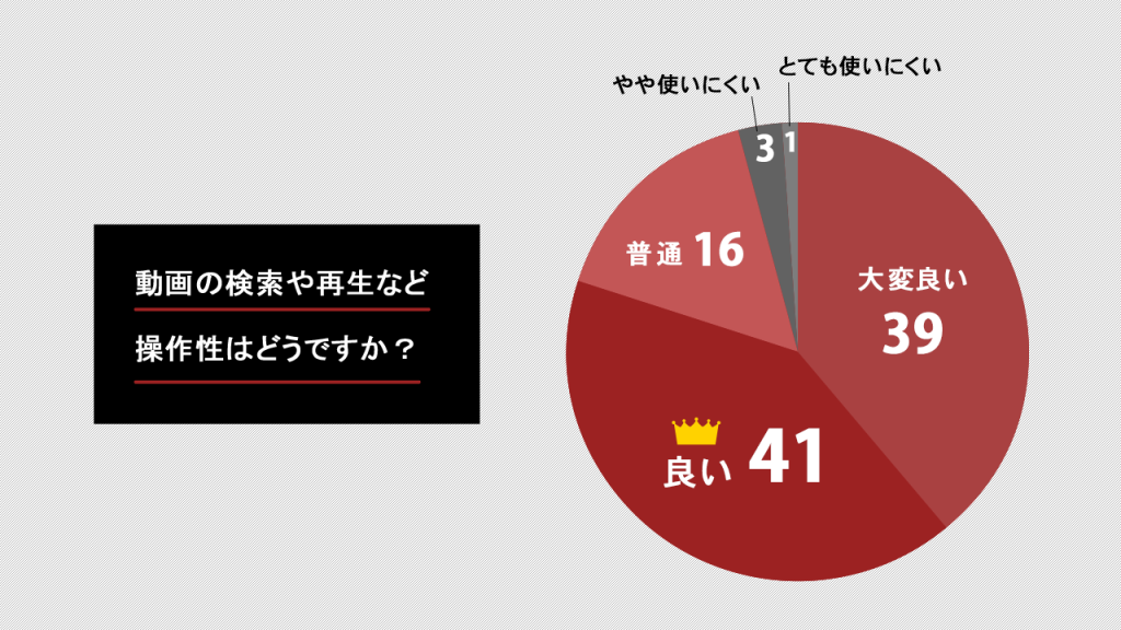 動画の検索や操作性はどうですか
