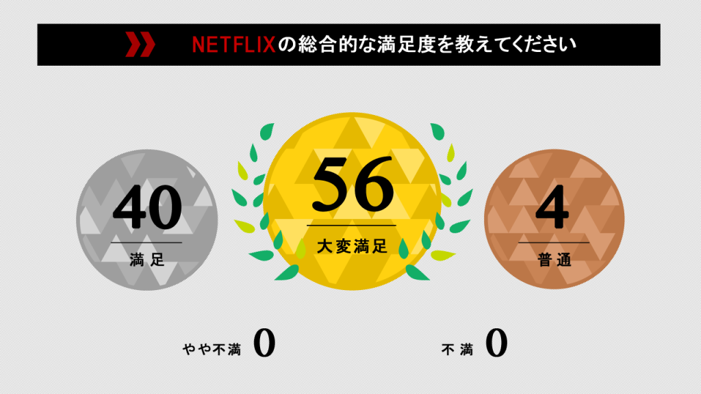 netflixの総合的な満足度は