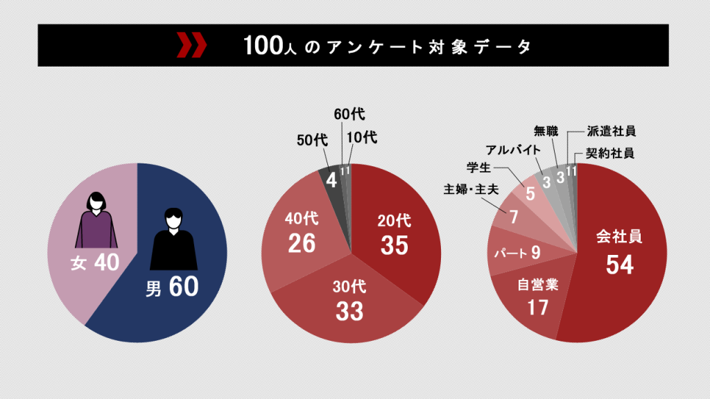 アンケート回答者の属性