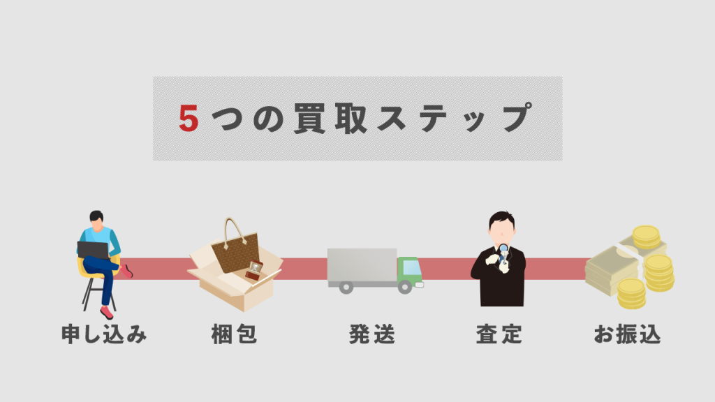 ５つの買取ステップ