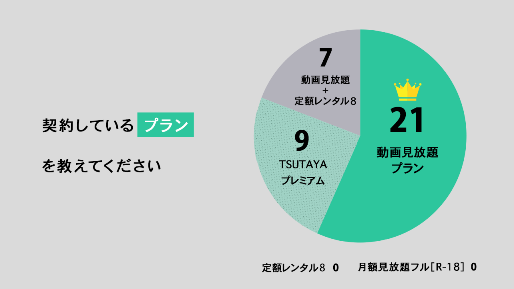 契約しているプランを教えてください