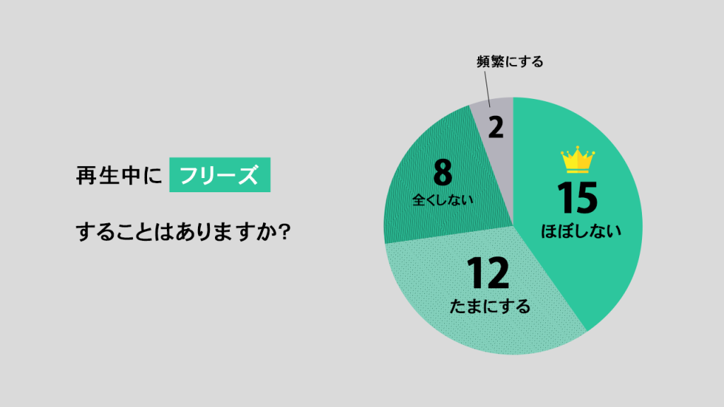 再生中にフリーズすることはありますか