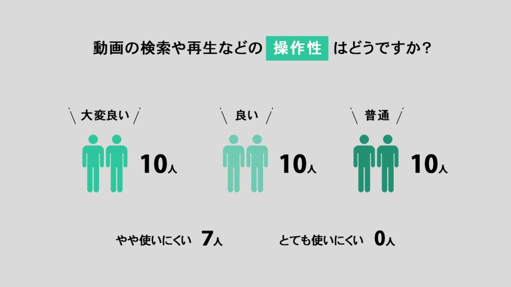 動画の検索や再生などの操作性はどうですか